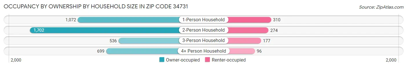 Occupancy by Ownership by Household Size in Zip Code 34731