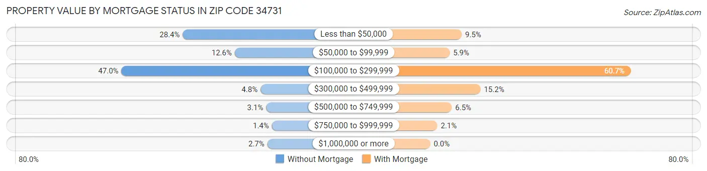 Property Value by Mortgage Status in Zip Code 34731