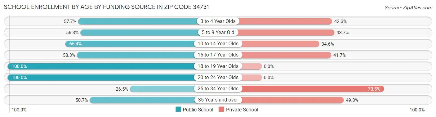 School Enrollment by Age by Funding Source in Zip Code 34731