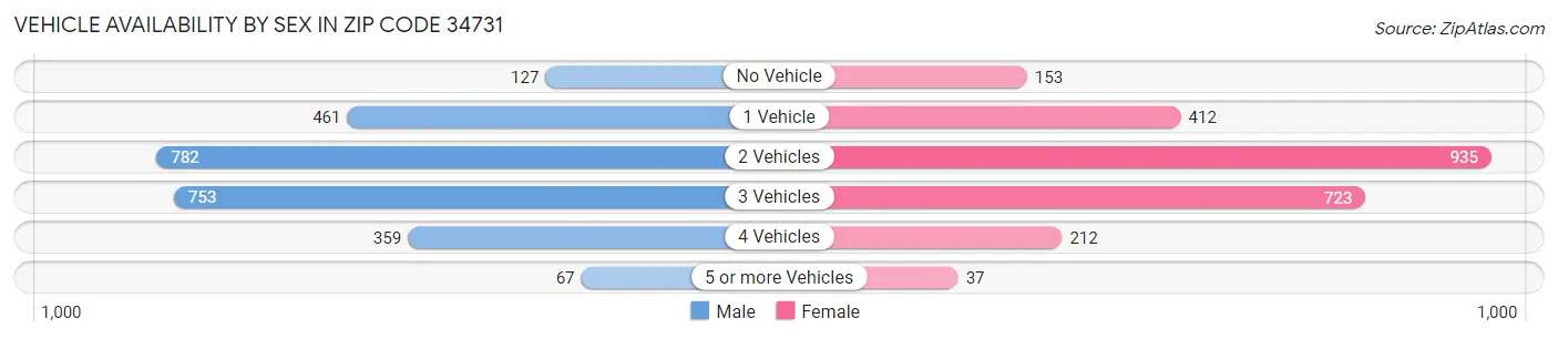Vehicle Availability by Sex in Zip Code 34731