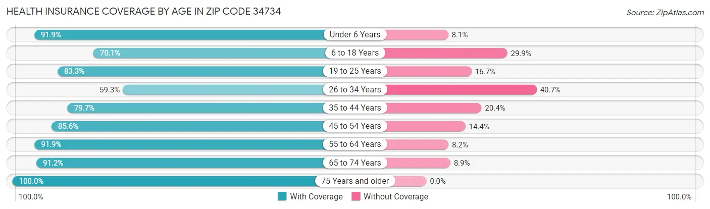 Health Insurance Coverage by Age in Zip Code 34734
