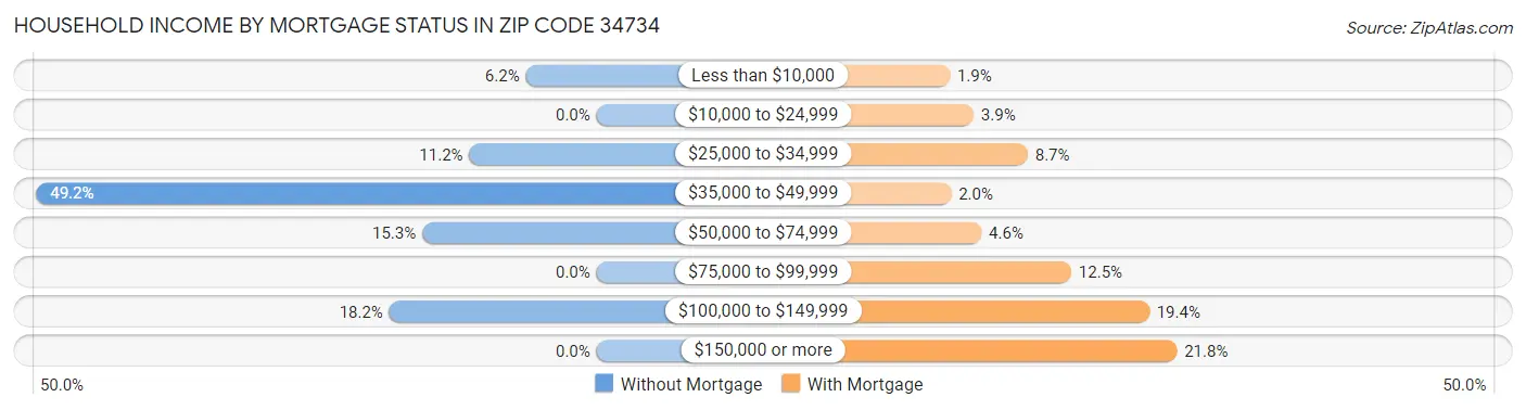 Household Income by Mortgage Status in Zip Code 34734