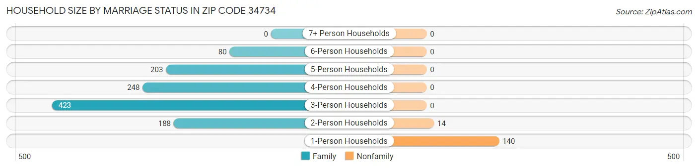 Household Size by Marriage Status in Zip Code 34734