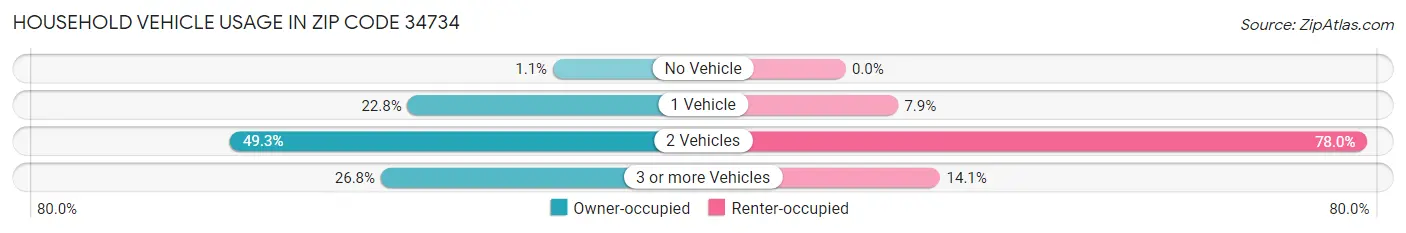 Household Vehicle Usage in Zip Code 34734