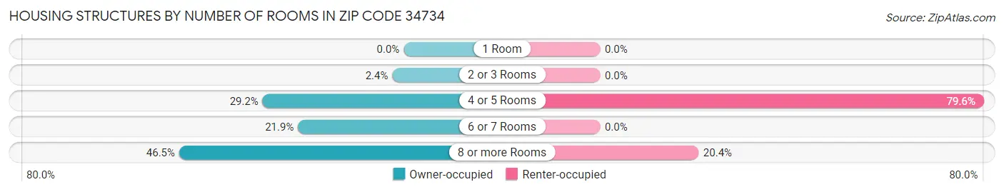 Housing Structures by Number of Rooms in Zip Code 34734