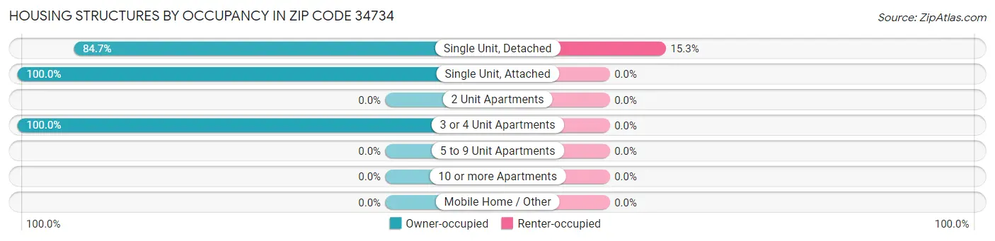 Housing Structures by Occupancy in Zip Code 34734