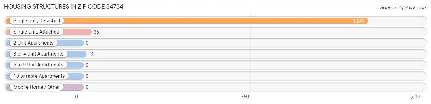 Housing Structures in Zip Code 34734