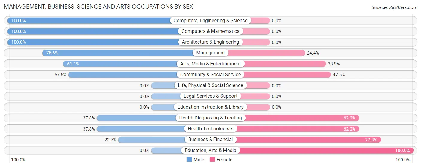 Management, Business, Science and Arts Occupations by Sex in Zip Code 34734