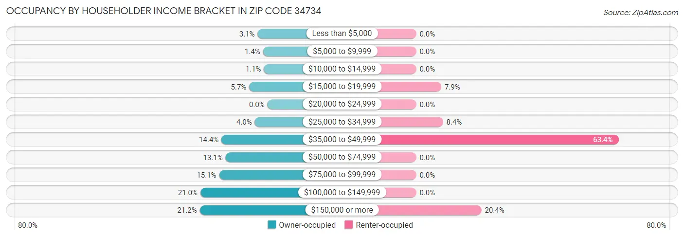 Occupancy by Householder Income Bracket in Zip Code 34734