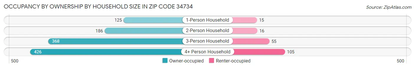 Occupancy by Ownership by Household Size in Zip Code 34734