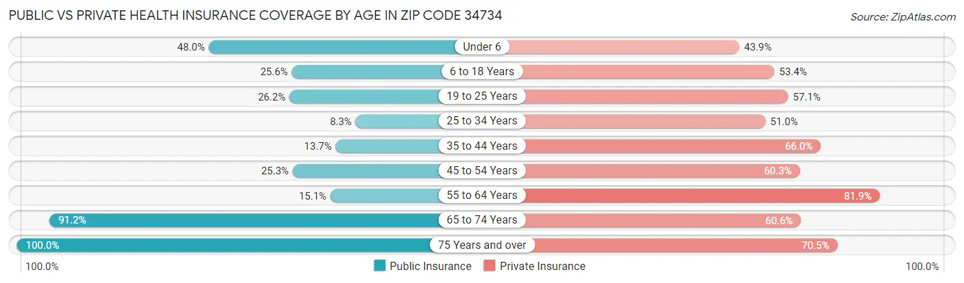 Public vs Private Health Insurance Coverage by Age in Zip Code 34734