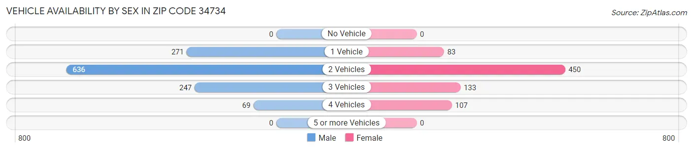 Vehicle Availability by Sex in Zip Code 34734
