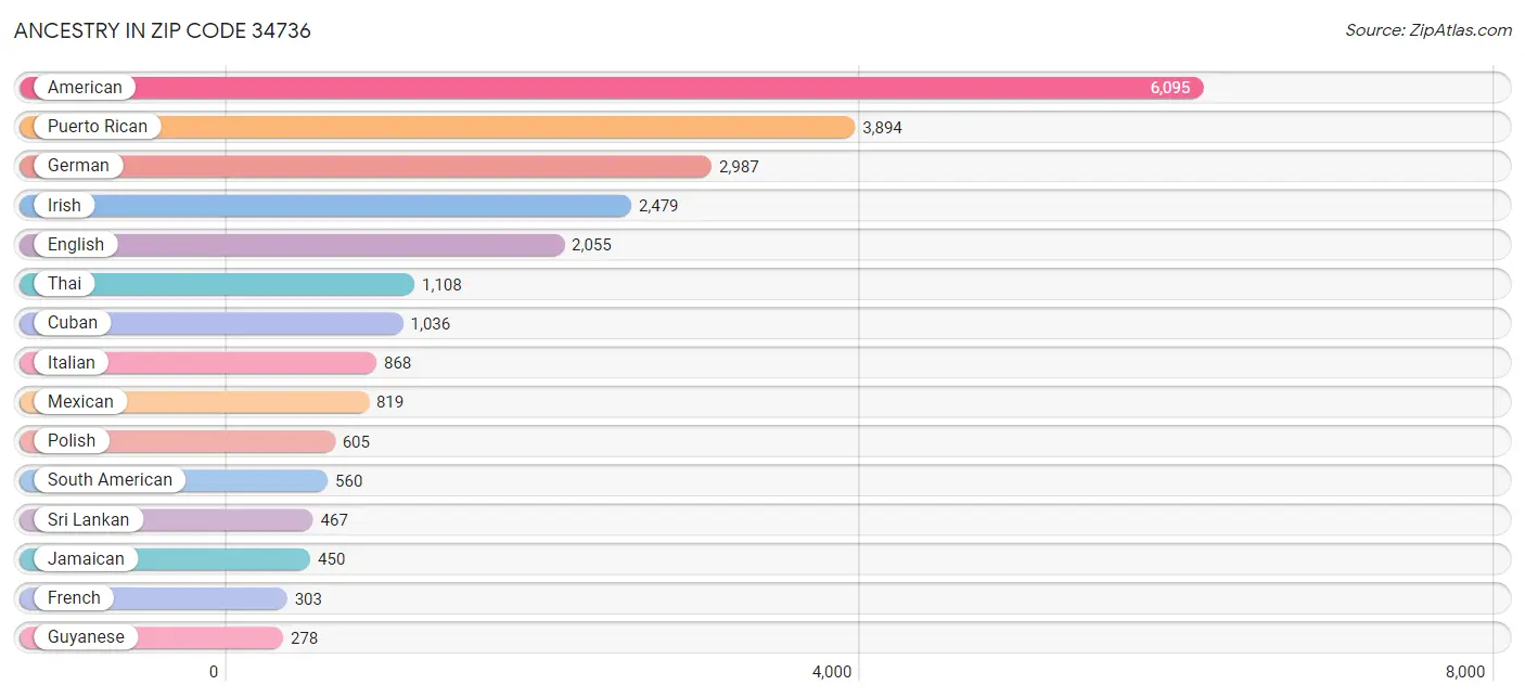 Ancestry in Zip Code 34736