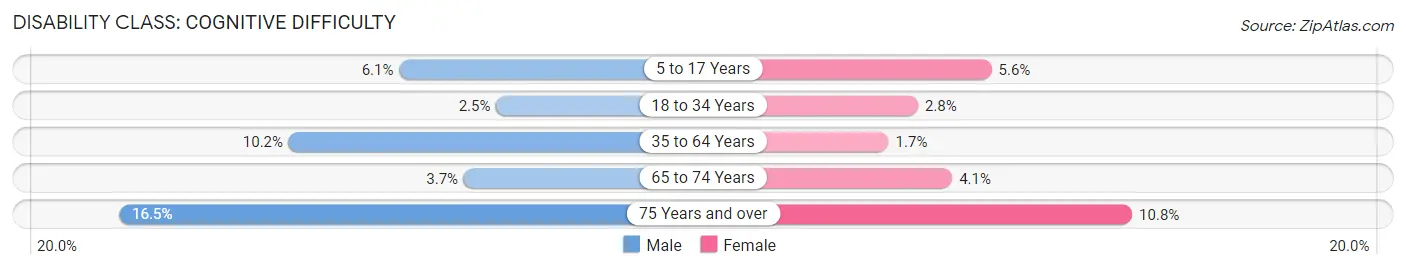 Disability in Zip Code 34736: <span>Cognitive Difficulty</span>