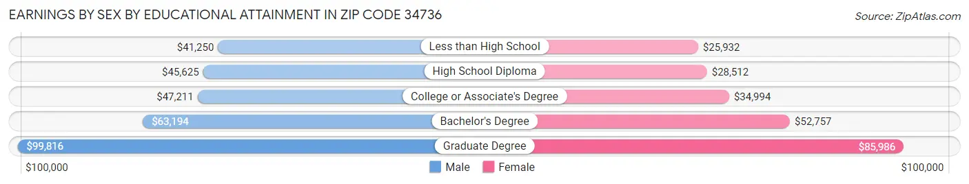 Earnings by Sex by Educational Attainment in Zip Code 34736