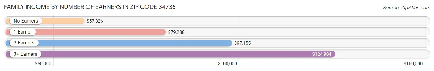 Family Income by Number of Earners in Zip Code 34736