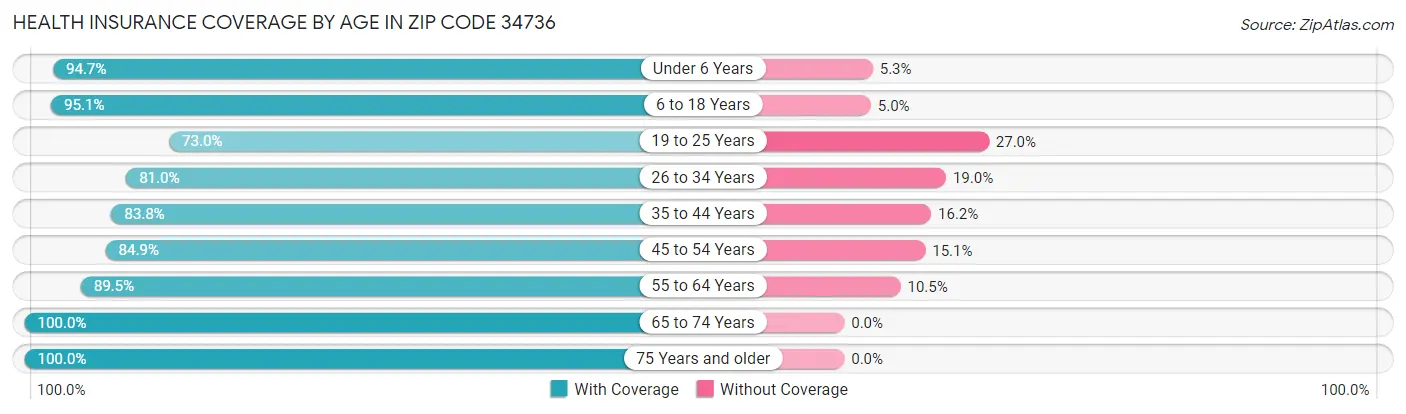 Health Insurance Coverage by Age in Zip Code 34736