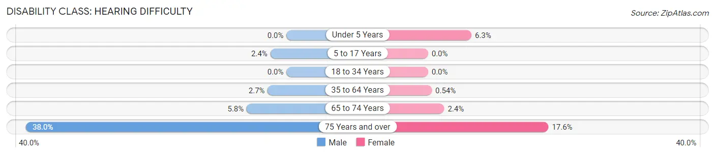 Disability in Zip Code 34736: <span>Hearing Difficulty</span>