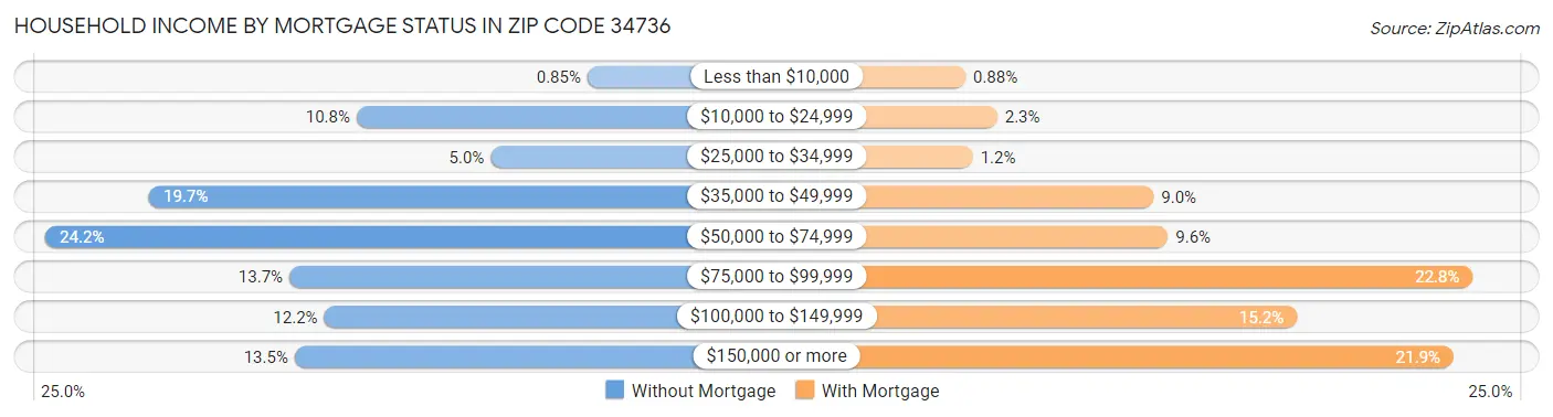Household Income by Mortgage Status in Zip Code 34736