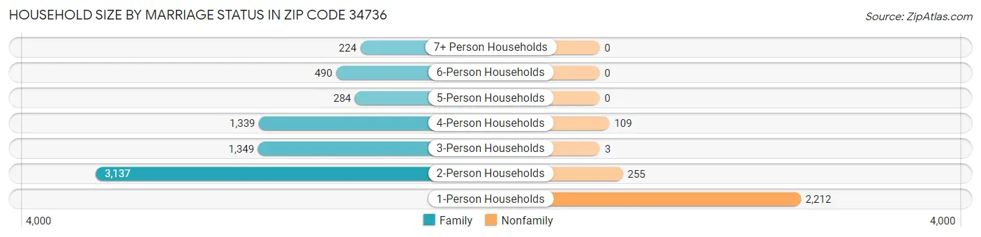 Household Size by Marriage Status in Zip Code 34736