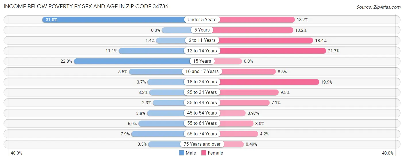 Income Below Poverty by Sex and Age in Zip Code 34736