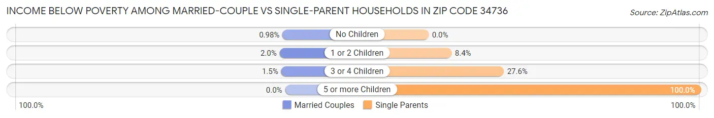Income Below Poverty Among Married-Couple vs Single-Parent Households in Zip Code 34736