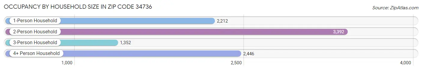 Occupancy by Household Size in Zip Code 34736