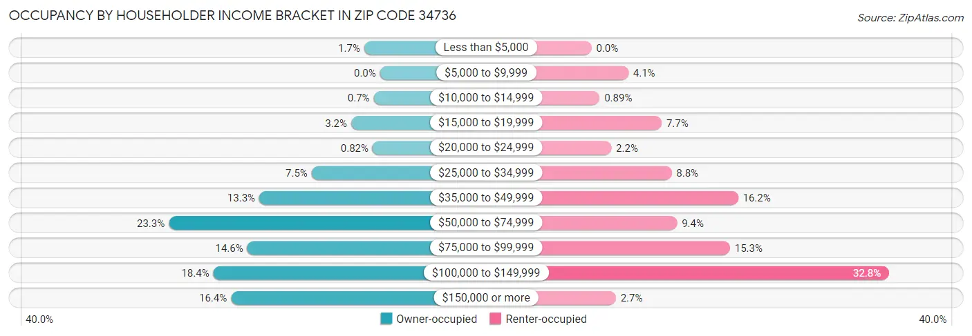Occupancy by Householder Income Bracket in Zip Code 34736