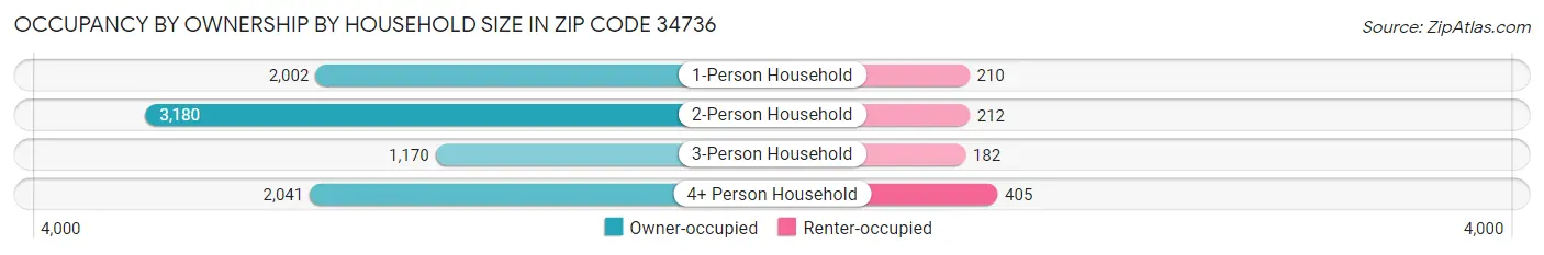 Occupancy by Ownership by Household Size in Zip Code 34736