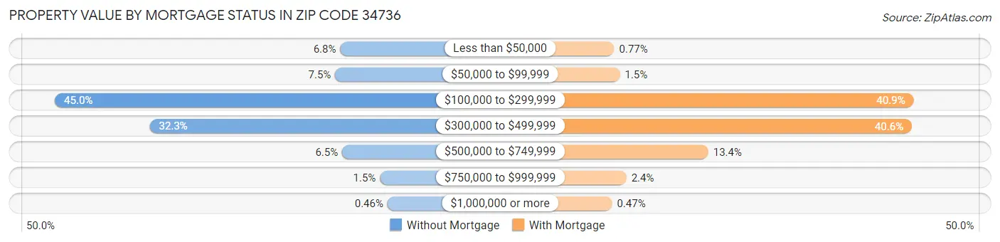 Property Value by Mortgage Status in Zip Code 34736