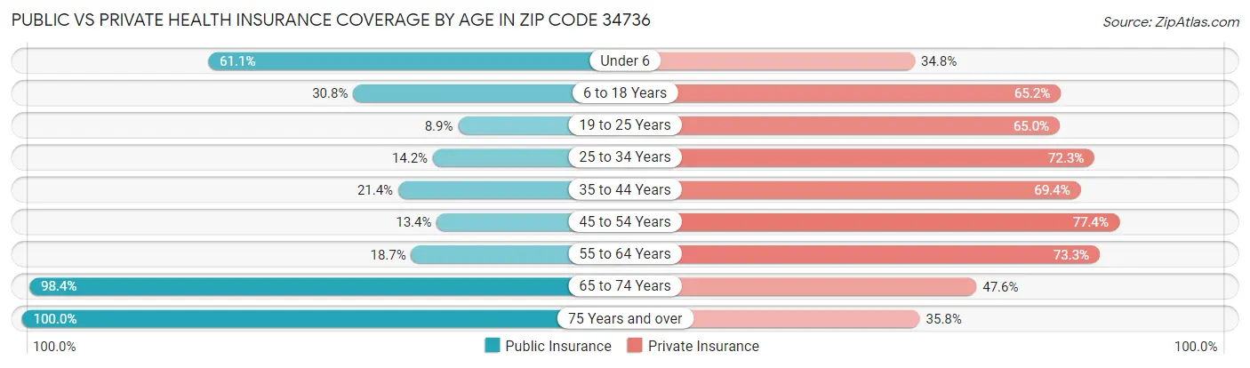 Public vs Private Health Insurance Coverage by Age in Zip Code 34736