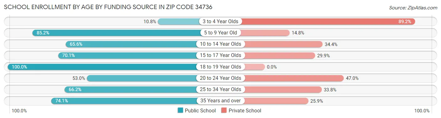School Enrollment by Age by Funding Source in Zip Code 34736