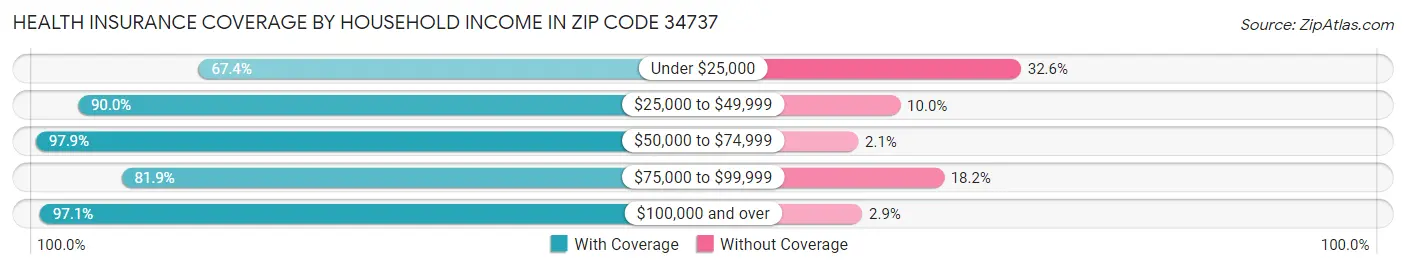 Health Insurance Coverage by Household Income in Zip Code 34737