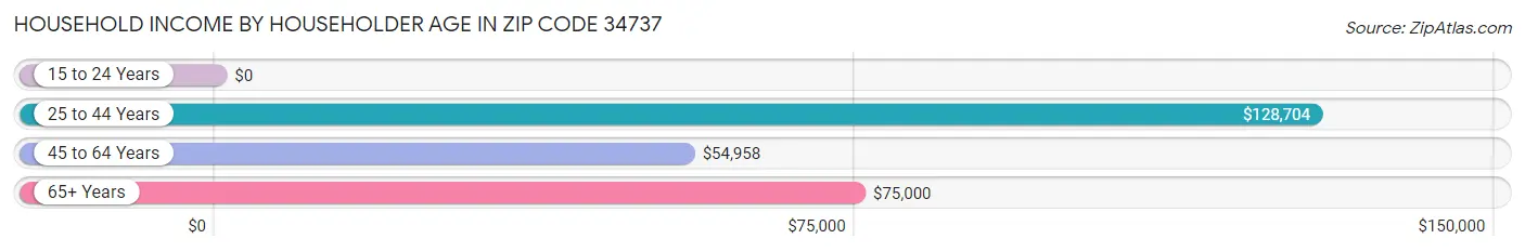 Household Income by Householder Age in Zip Code 34737