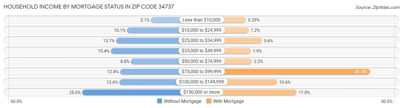 Household Income by Mortgage Status in Zip Code 34737