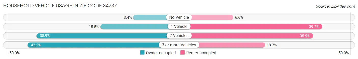 Household Vehicle Usage in Zip Code 34737