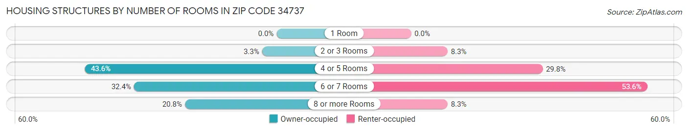 Housing Structures by Number of Rooms in Zip Code 34737