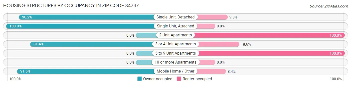 Housing Structures by Occupancy in Zip Code 34737