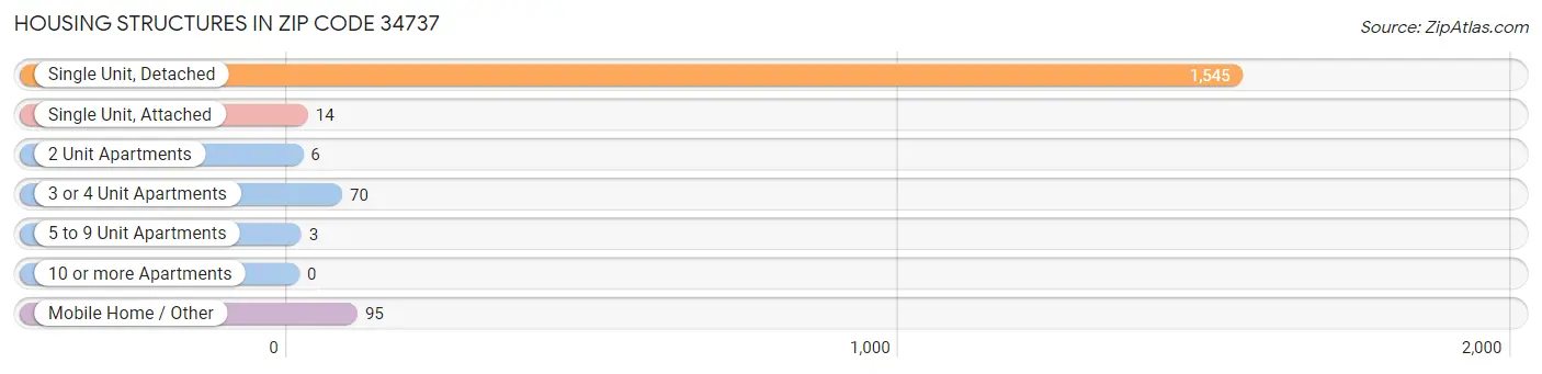 Housing Structures in Zip Code 34737