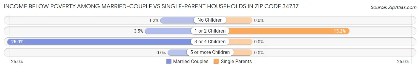 Income Below Poverty Among Married-Couple vs Single-Parent Households in Zip Code 34737