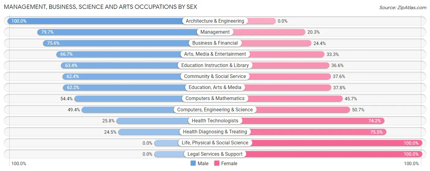 Management, Business, Science and Arts Occupations by Sex in Zip Code 34737