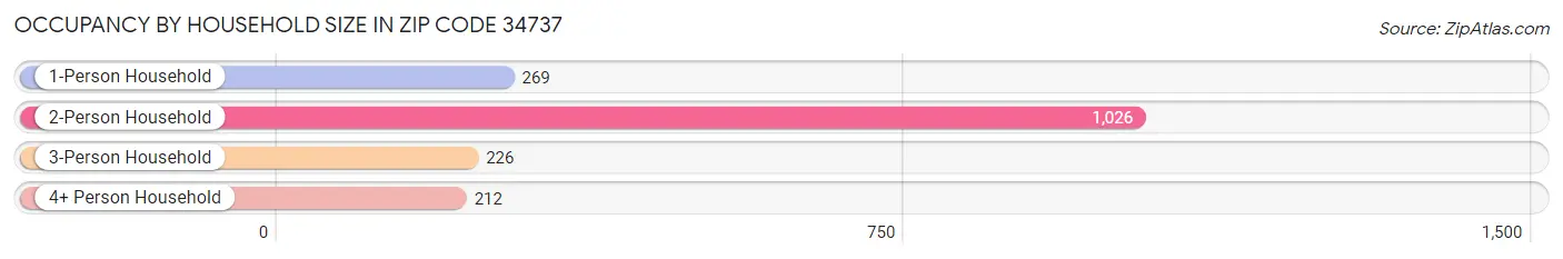 Occupancy by Household Size in Zip Code 34737