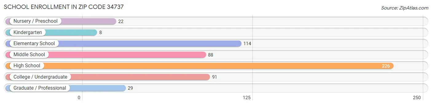 School Enrollment in Zip Code 34737