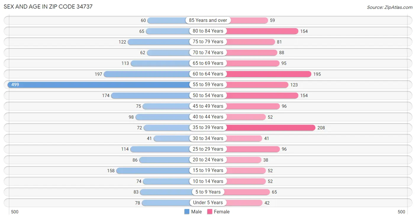 Sex and Age in Zip Code 34737