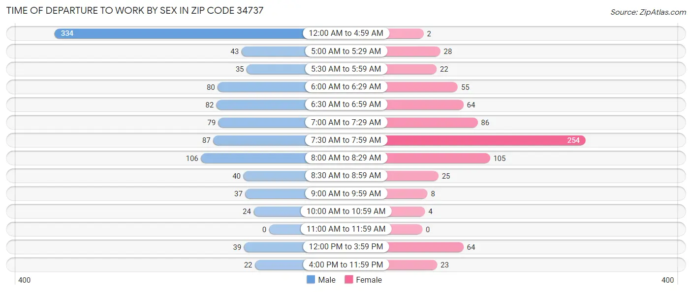 Time of Departure to Work by Sex in Zip Code 34737