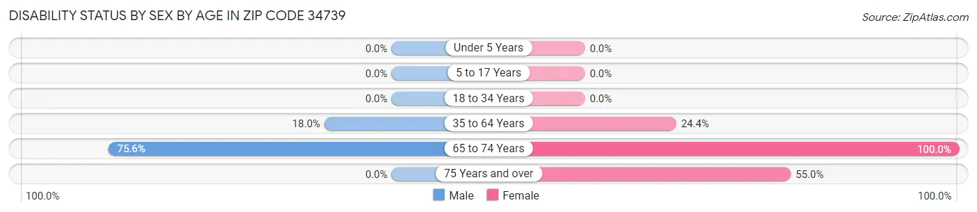 Disability Status by Sex by Age in Zip Code 34739