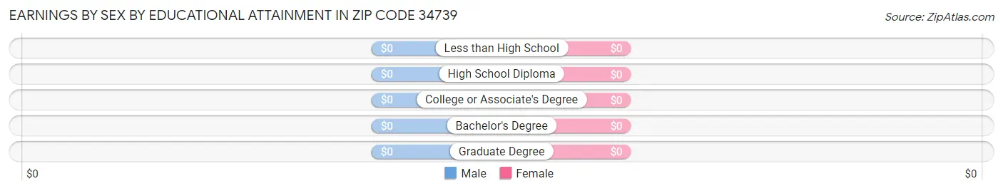 Earnings by Sex by Educational Attainment in Zip Code 34739