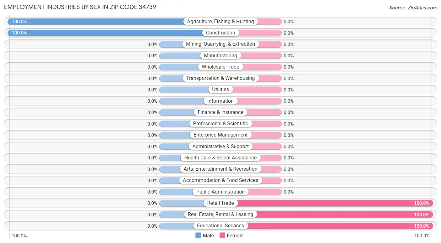 Employment Industries by Sex in Zip Code 34739