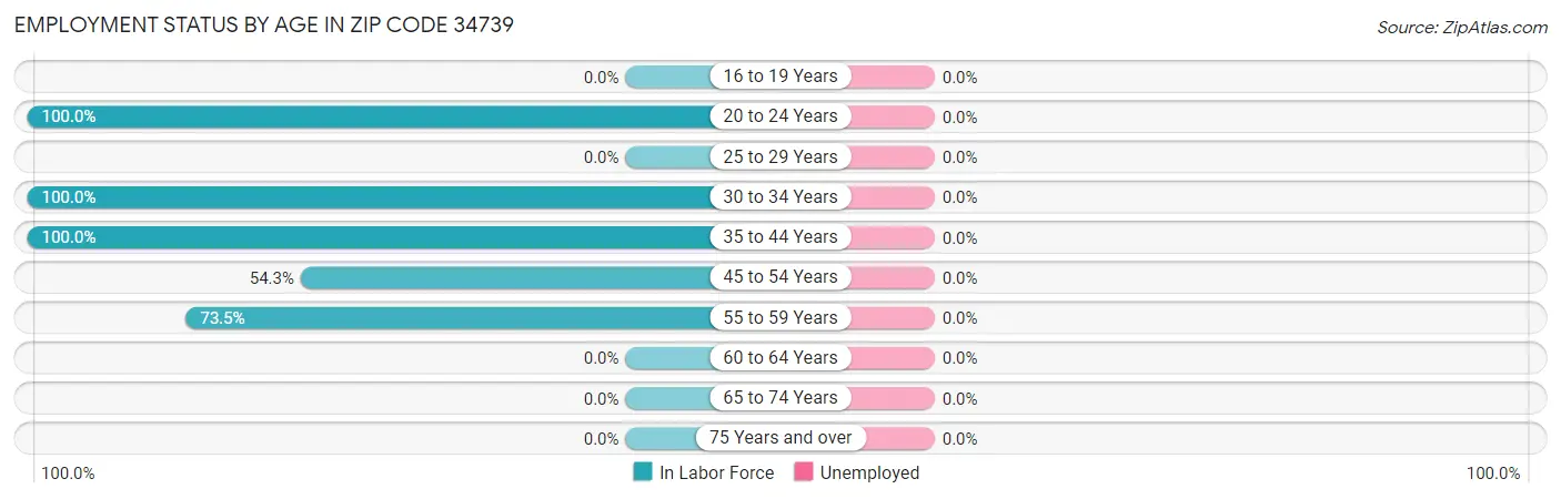 Employment Status by Age in Zip Code 34739