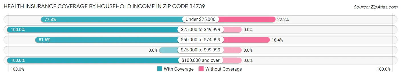 Health Insurance Coverage by Household Income in Zip Code 34739